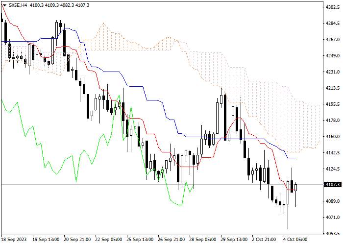 SX5E: ICHIMOKU INDICATORS ANALYSIS
