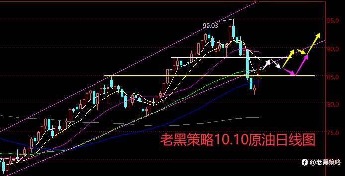 老黑策略:10.10外汇、黄金、原油分析策略