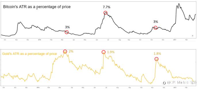 CPT Markets：新一代避险工具? 透视交易员评估比特币与黄金差异所在!