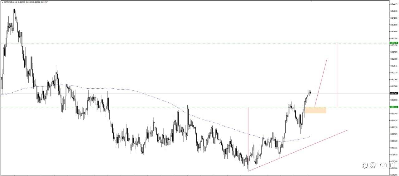 NZD/CAD 6/10/23