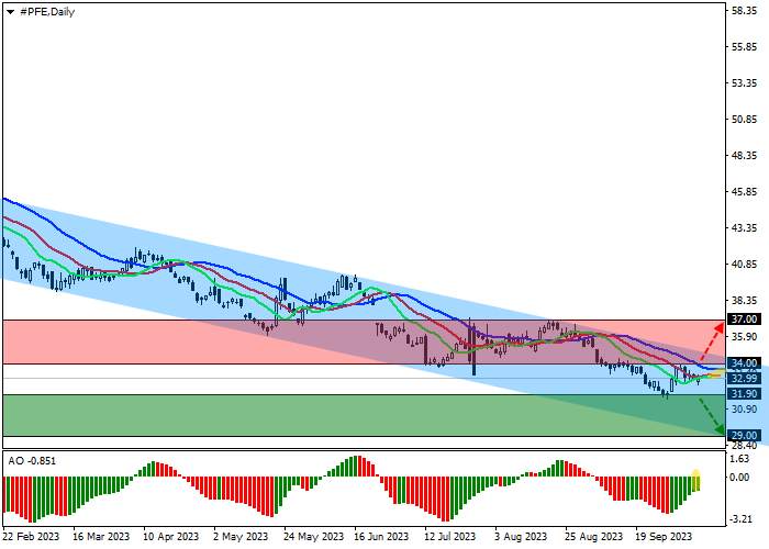 PFIZER INC.: TECHNICAL ANALYSIS