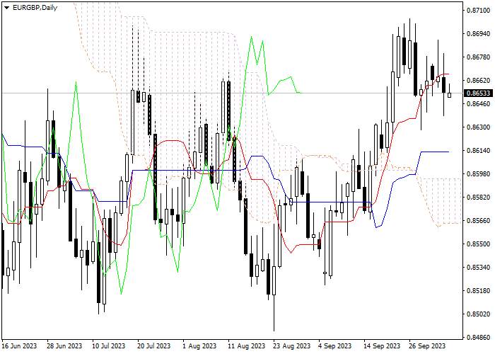 EUR/GBP: ICHIMOKU INDICATORS ANALYSIS