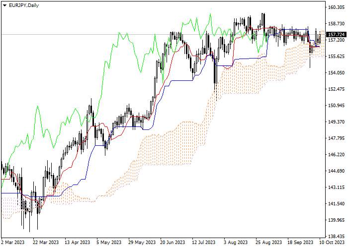 EUR/JPY: ICHIMOKU INDICATORS ANALYSIS