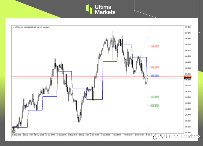 Ultima Markets：【行情分析】美元指数陷短期回调，是涨是落等待非农数据