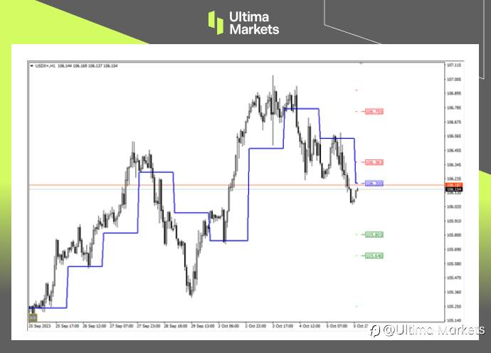 Ultima Markets:【行情分析】美元指数陷短期回调,是涨是落等待非农数据