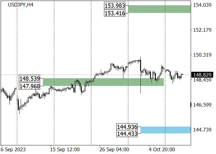 USD/JPY: INSTRUMEN BERSIAP UNTUK TERUS BERGERAK NAIK