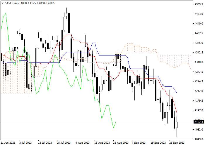 SX5E: ICHIMOKU INDICATORS ANALYSIS
