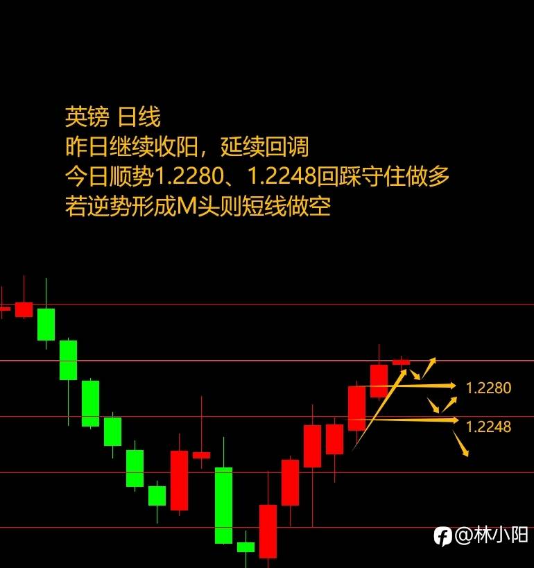 10.12黄金原油外汇课堂（本周+6.2w）阴线+十字线+阳线？