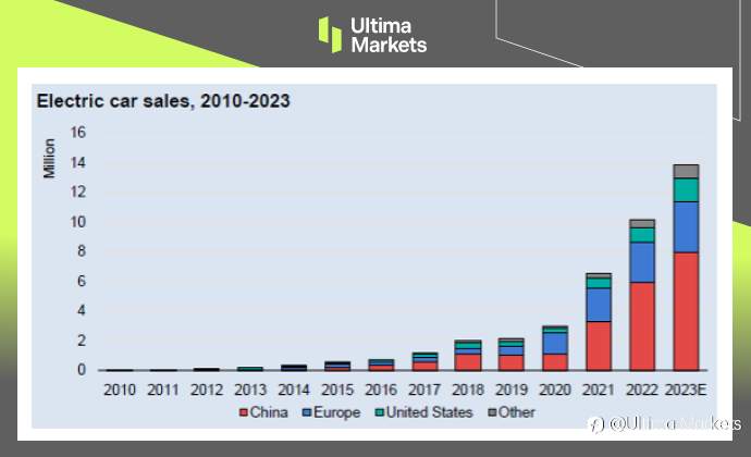 Ultima Markets：电动车行业发展现况与未来挑战