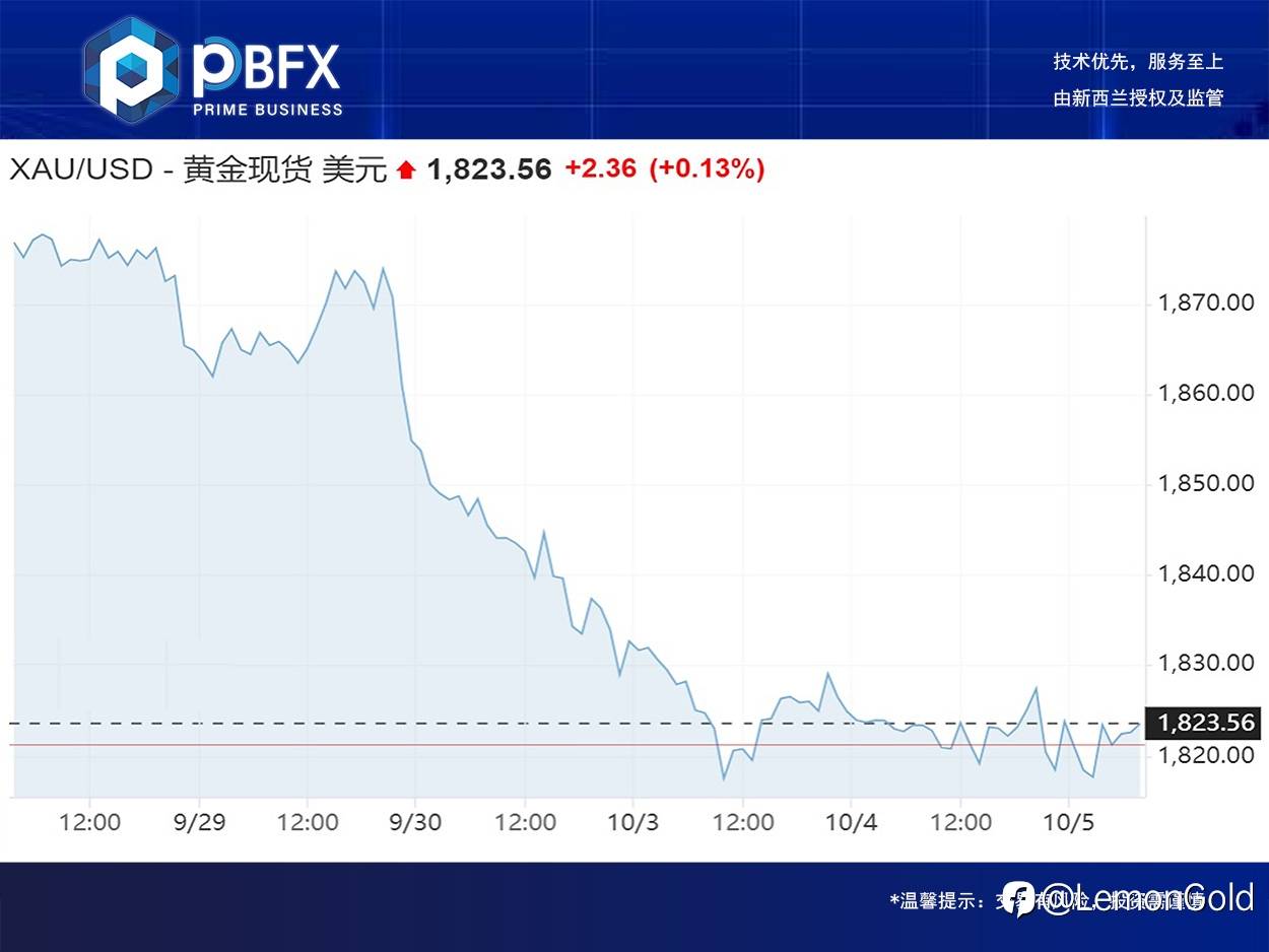 黄金收跌0.4% 尝试短多