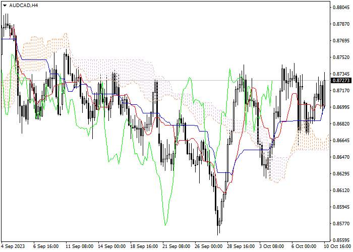 AUD/CAD: ICHIMOKU INDICATORS ANALYSIS