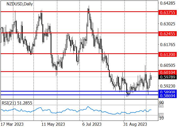 NZD/USD: GROWTH FROM SUPPORT AREA 0.5890–0.5870
