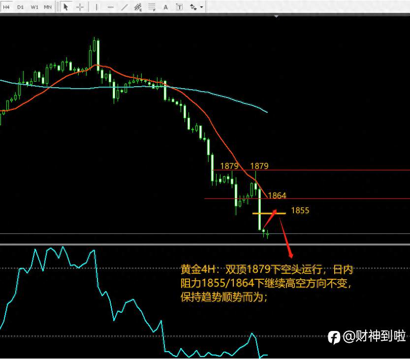 10-2黄金中线空头不变,反抽继续布局空!