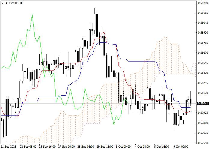 AUD/CHF: ICHIMOKU INDICATORS ANALYSIS