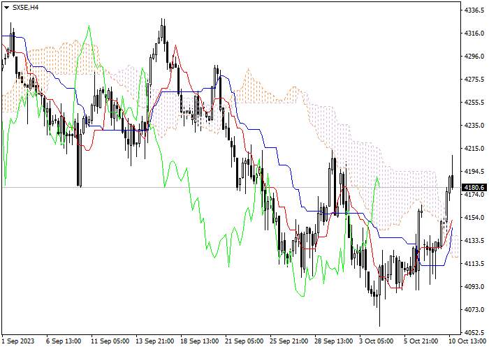SX5E: ICHIMOKU INDICATORS ANALYSIS