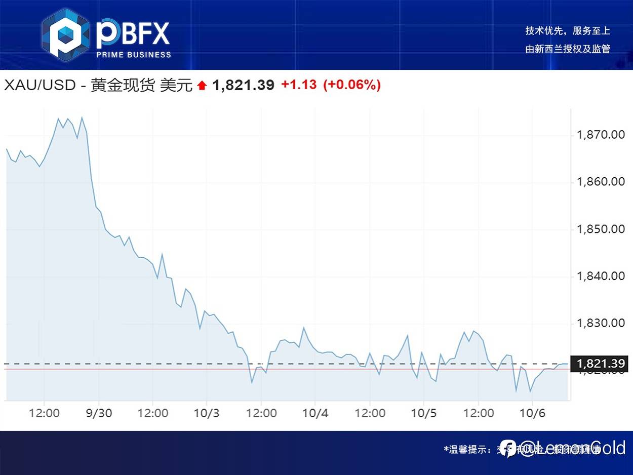 黄金收跌0.2% 低多待非农