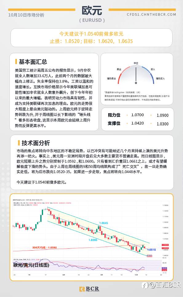 BCR每日早评及分析-2023年10月10日