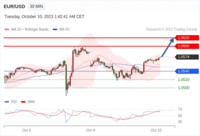 Trading Central--MORNING MARKET UPDATE