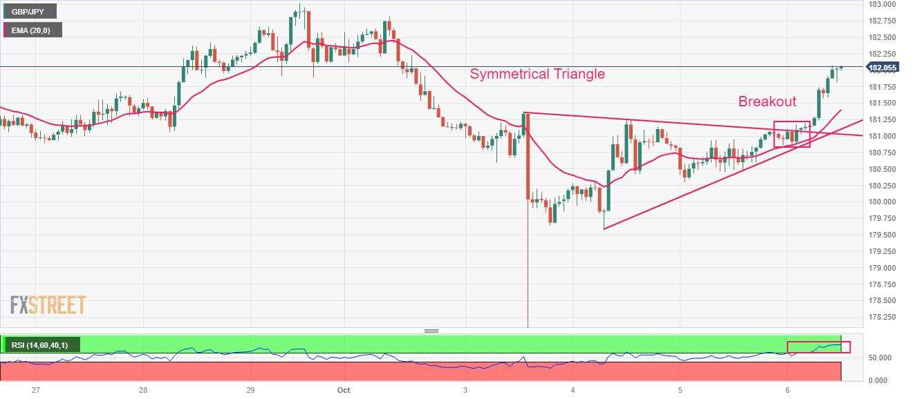 GBP/JPY Price Analysis: Jumps to near 182.00 as investors digest high odds of BoJ’s intervention