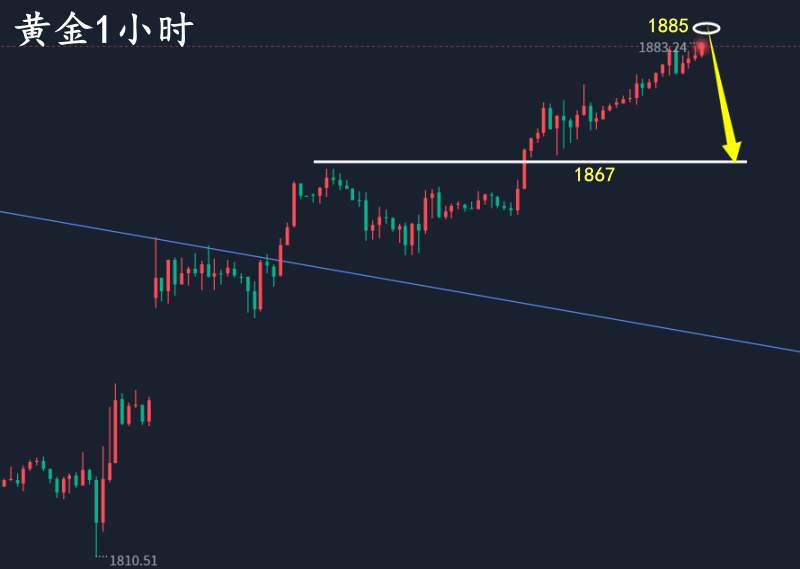 万锦晟10.12黄金慢涨莫追高，今晚CPI谨防黄金有回落！