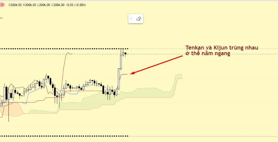 Phân tích GOLD tuần (30/10 - 3/11) bằng xác suất thống kê và 3 luận ichimoku: tiếp tục theo xu hướng