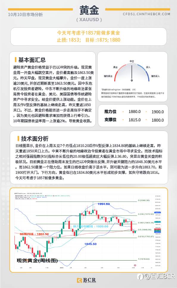 BCR每日早评及分析-2023年10月10日