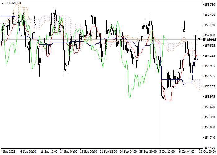 EUR/JPY: ICHIMOKU INDICATORS ANALYSIS
