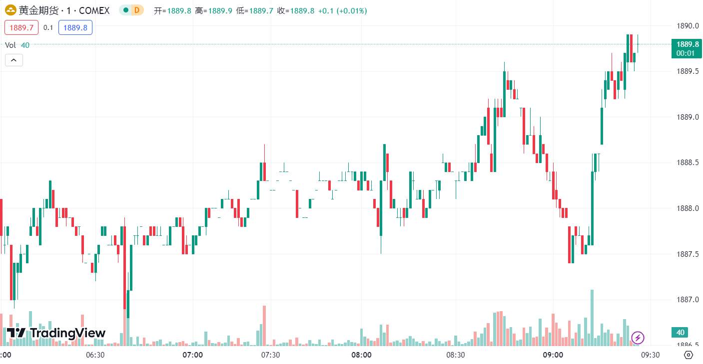 徳璞汇评 | 金价回升触及两周高位，油价重挫下跌近 3 %