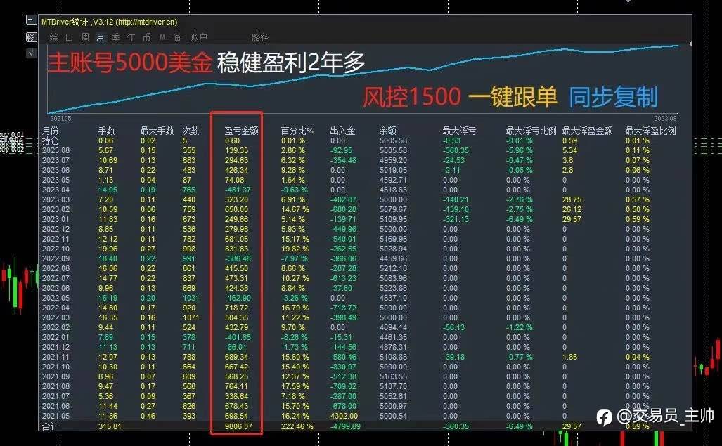 倍投策略