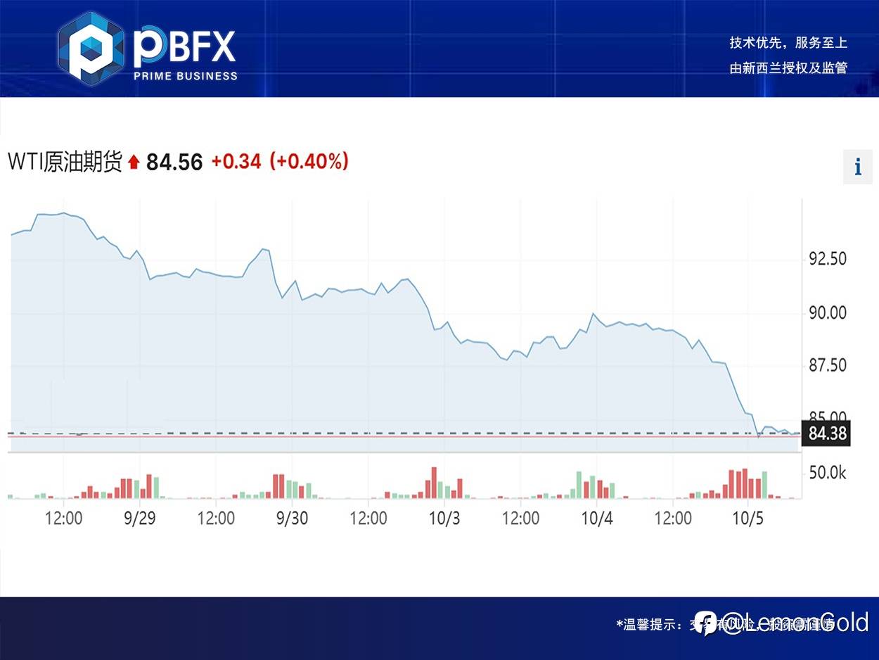 美油WTI重挫5.6% 回踩仍空