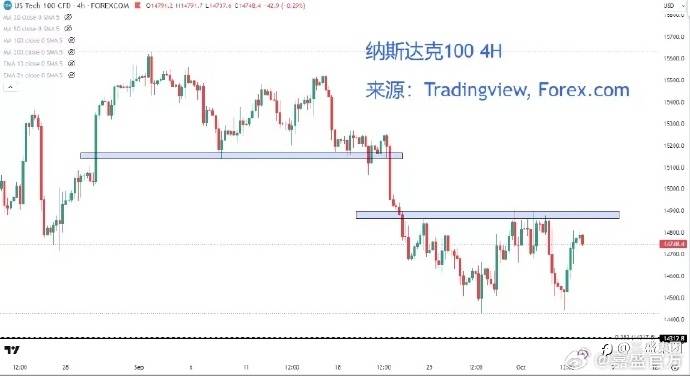 #股指#$纳斯达克指数期货CFD NQ$#嘉盛集团# ​​​