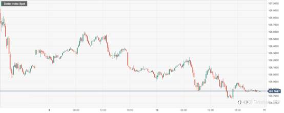 CPT Markets：美联储鸽派言论令美元五连跌触及两周低点！欧央暂时升息预测打压欧元