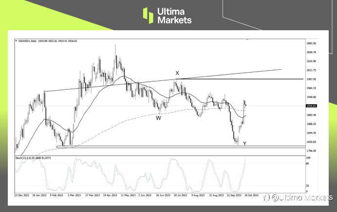 Ultima Markets:【行情分析】金价短期疲软,能否长期上涨看这一价位