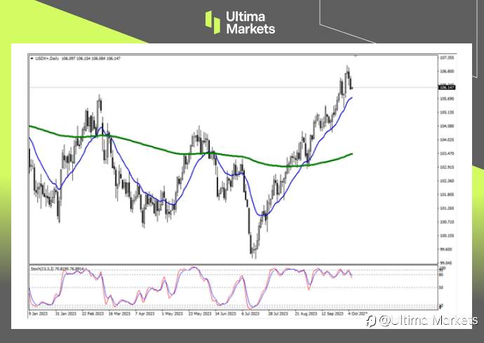Ultima Markets:【行情分析】美元指数陷短期回调,是涨是落等待非农数据