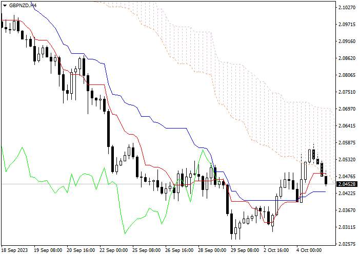 GBP/NZD: ICHIMOKU INDICATORS ANALYSIS