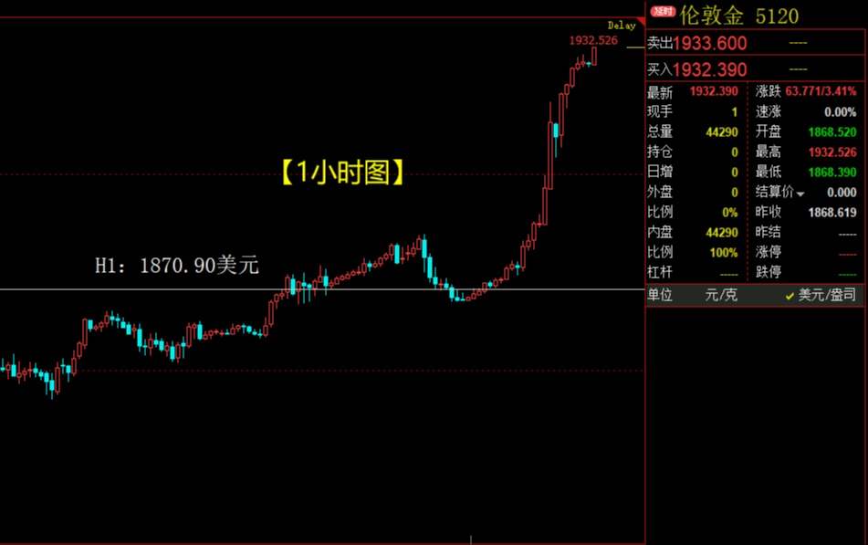 黄金疯涨6100点，到底发生了什么？