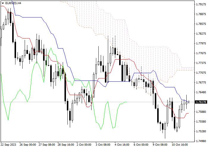 EUR/NZD: ICHIMOKU INDICATORS ANALYSIS