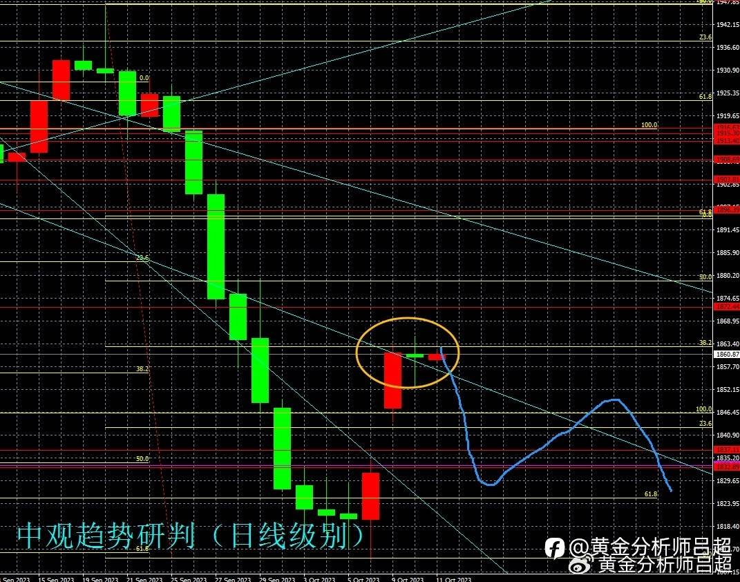 （黄金分析师吕超）通胀数据陆续来袭，金价十字提示反转
