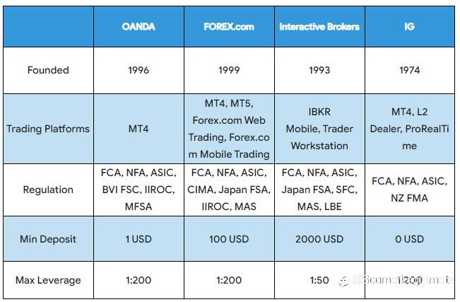Forex Brokers Accepting US Clients in 2023