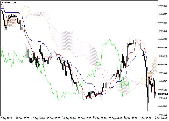ETH/BTC: ICHIMOKU INDICATORS ANALYSIS