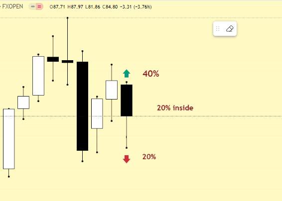 Phân tích DẦU tuần (30/10 - 3/11) bằng xác suất thống kê và 3 luận ichimoku: Cẩn thận