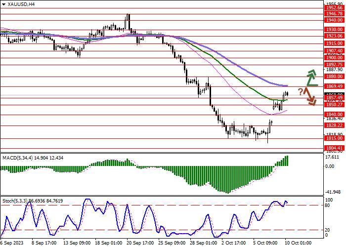 XAU/USD: GOLD IS IN DEMAND AMID A MOVE AWAY FROM RISKY ASSETS