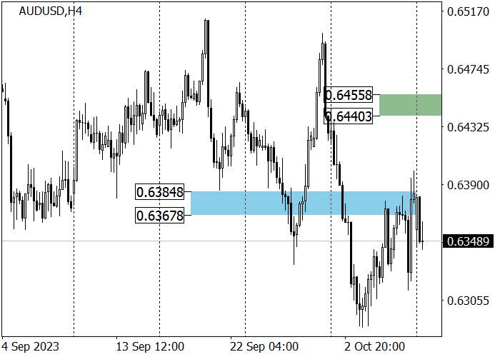 AUD/USD: PERTUMBUHAN ASET BERISIKO SETELAH PUBLIKASI LAPORAN PASAR TENAGA KERJA AS