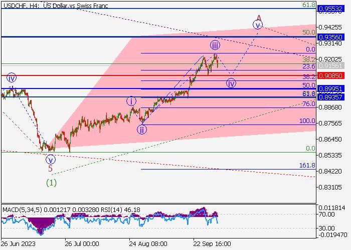 USD/CHF: ANALISIS WAVE