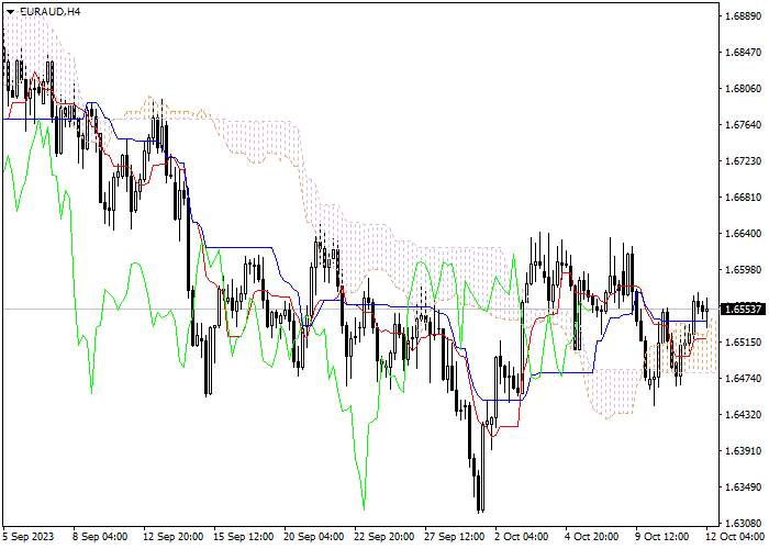 EUR/AUD: ICHIMOKU INDICATORS ANALYSIS