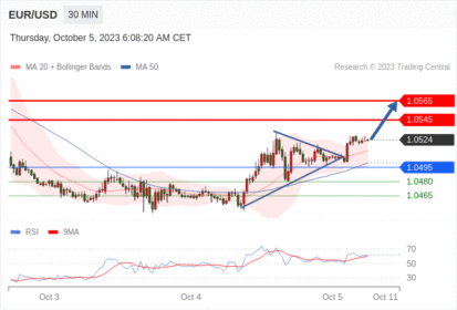 Trading Central--NOON MARKET UPDATE