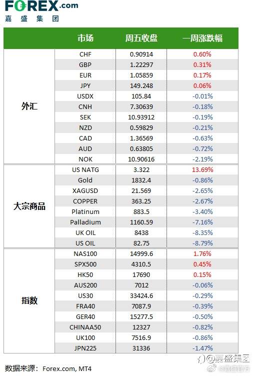 外汇超话#黄金##原油##嘉盛集团# ​​​