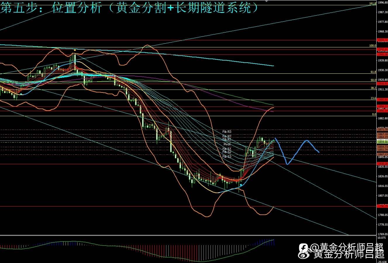 （黄金分析师吕超）通胀数据陆续来袭，金价十字提示反转