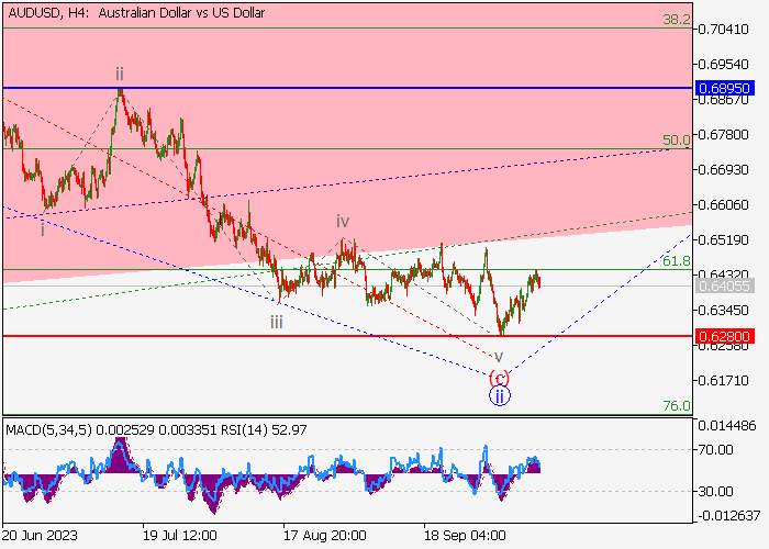 AUD/USD: ANALISIS WAVE