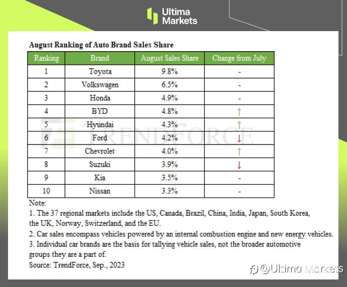 Ultima Markets：【市场热点】比亚迪8月车销量超越福特全球排名第四
